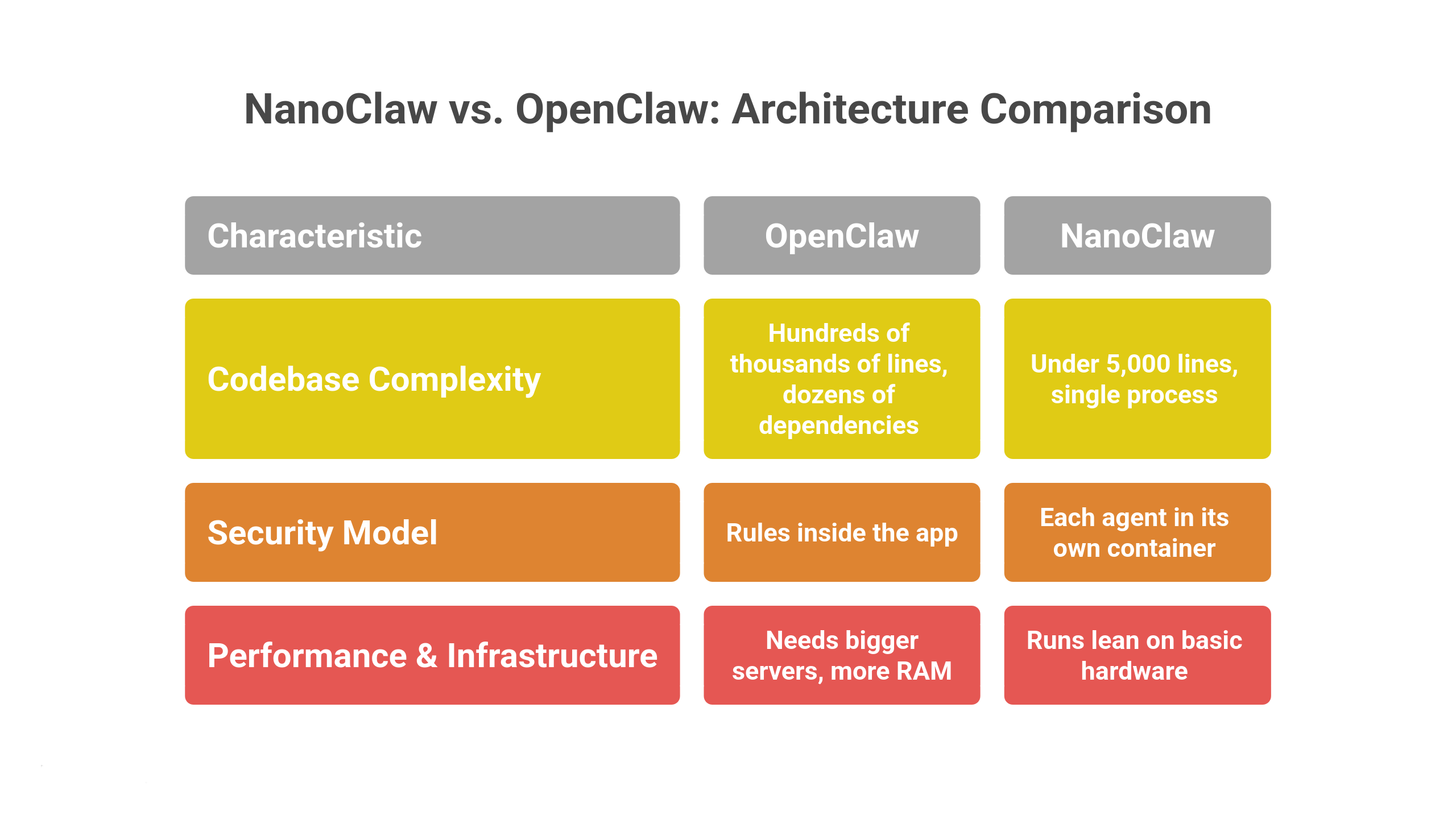 NanoClaw vs OpenClaw: Architecture Comparison