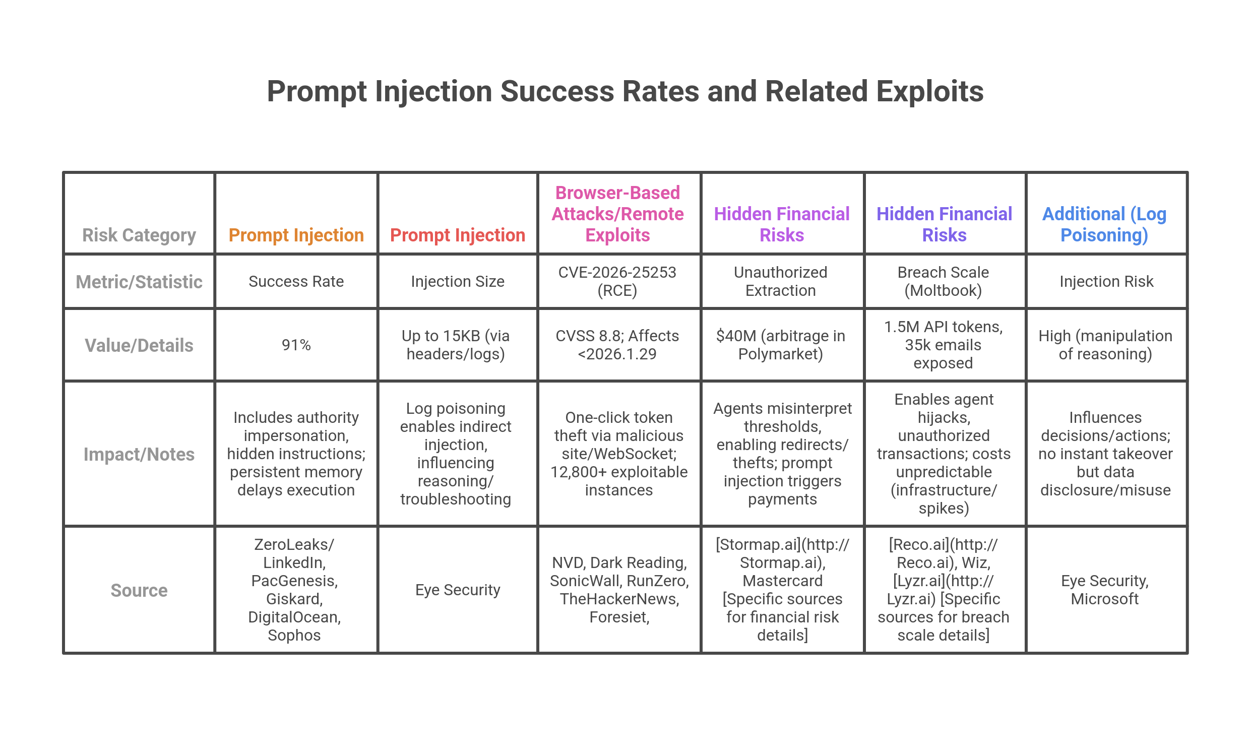 OpenClaw Prompt Injection Success Rates and Related Exploits